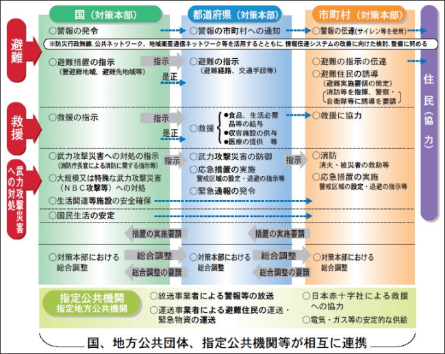画像:武力攻撃事態等における国民の保護のための仕組み