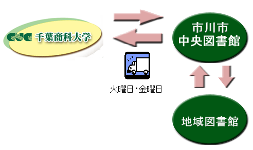 物流について略図