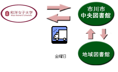 市内の物流について