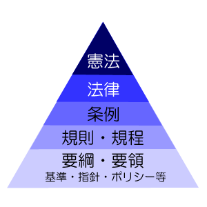 法のピラミッド（イラスト）憲法を頂点に、法律、条例、規則・規程、要綱・要領など