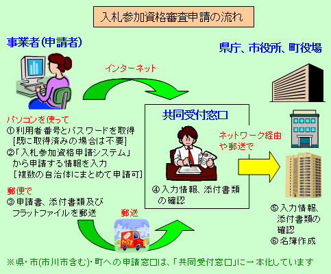 入札参加資格審査申請の流れ　書類提出先は一本化しています。