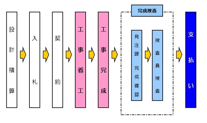 公共工事の流れ図