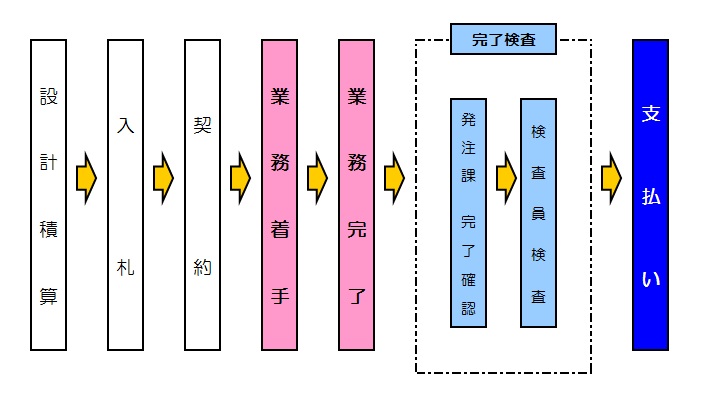 業務委託検査の流れ