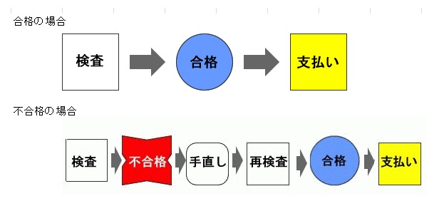 合否による検査事務の流れ