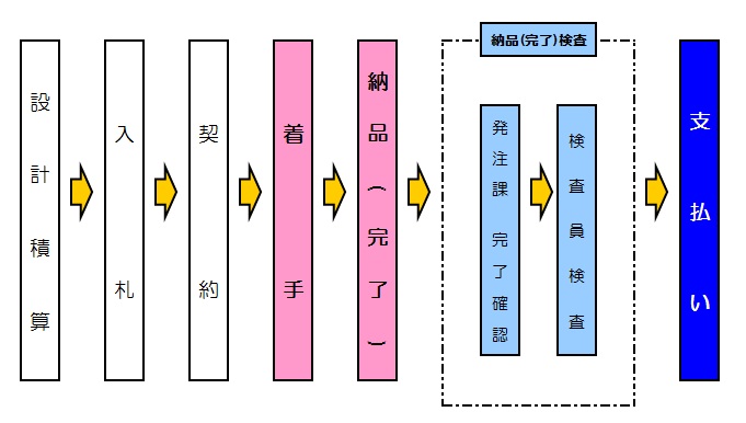 製造請負の事務の流れ図