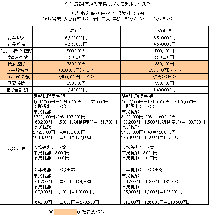 平成24年度の市県民税のモデルケース