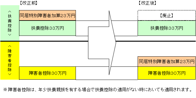 改正内容