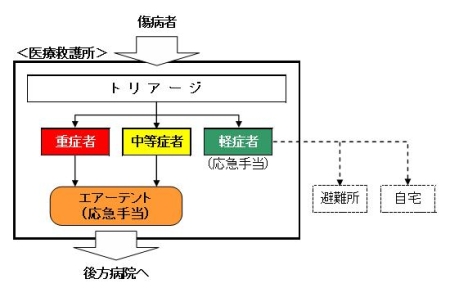 医療救護所（活動内容）