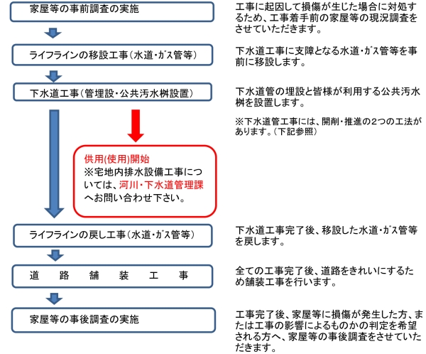 1家屋等の事前調査の実施、2ガス、水道管の移設工事、3下水道管埋設工事、公共汚水桝設置、4水道、ガス管等の戻し工事、5道路舗装工事、6家屋等事後調査の実施