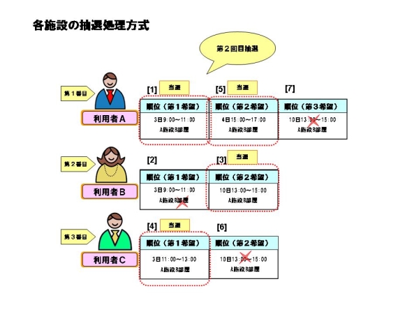 希望順位上位から当選