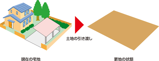 更地引渡しイメージ図