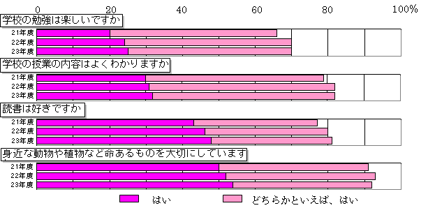 児童生徒アンケート結果