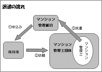 手続きの流れ