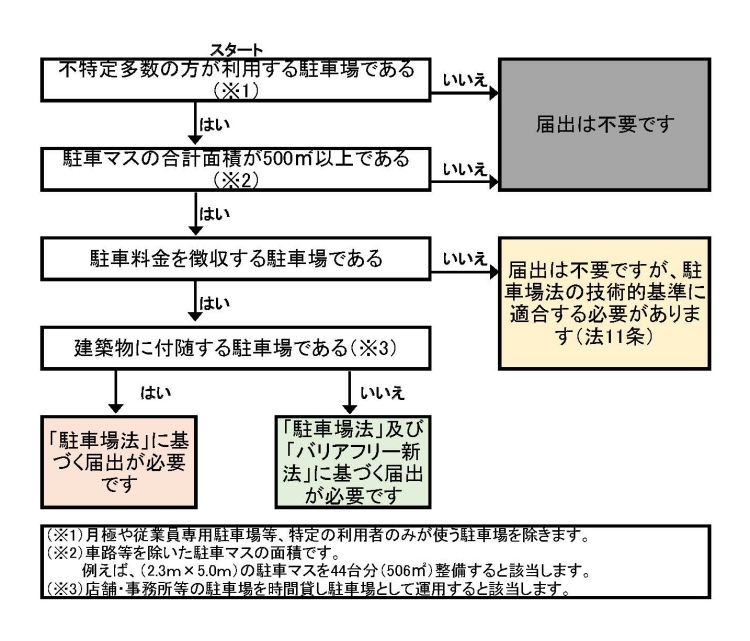 届出の判定フロー