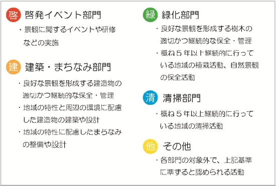 景観賞部門について、啓発部門は景観に関する啓発イベントの実施等、建築・まちなみ部門は良好な景観を形成する建造物の適切かつ継続的な保全・管理活動や地域の特性に合った建築物の設計・建築等、清掃部門は概ね5年以上継続している地域の清掃等、緑化部門は良好な景観形成に寄与する樹木や草花の保全・管理活動、概ね5年以上継続している緑化活動等、その他景観啓発に該当する活動