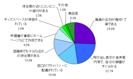 グラフ2 窓口サービスに必要なこと