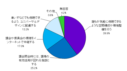 グラフ5 身近な議会に必要なこと