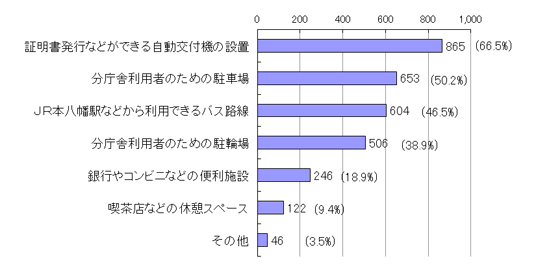 グラフ10 分庁舎に必要なもの