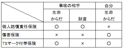 保険の種類と対応表