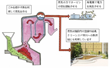 熱利用のイメージ図：ごみを燃やす熱を利用して蒸気を作る　蒸気の力でタービンの羽を回転させる　発電機で電力を発生させる　蒸気は施設内の空調や給湯、クリーンスパ市川への熱供給にも利用しています