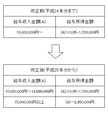 給与所得控除の見直しのイメージ。　給与収入金額が1,500万円を超える場合の給与所得控除額について、245万円の上限が設けられました。