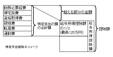 特定支出控除のイメージ。