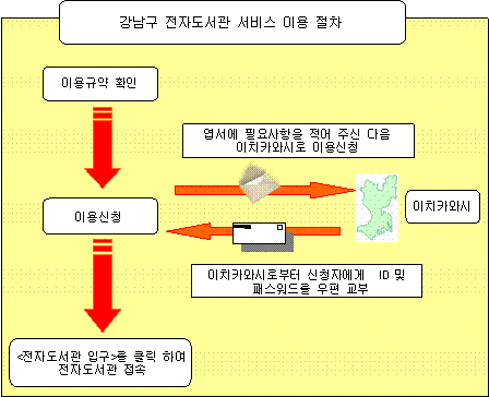 利用手続き
