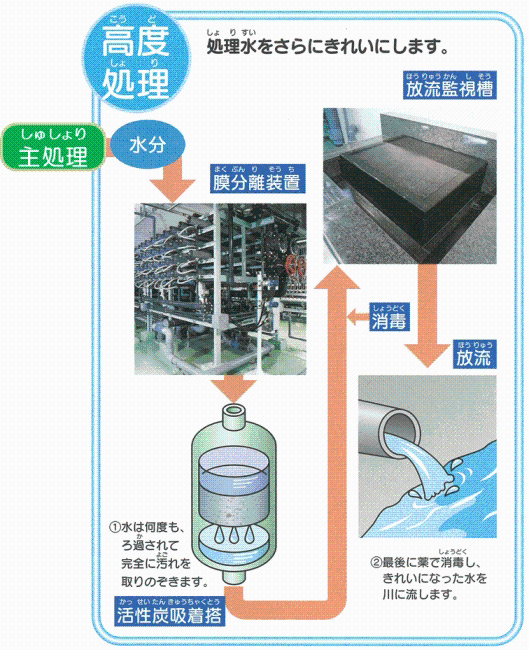 高度処理設備