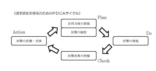 通学路安全確保のためのPDCAサイクル Plan 合同点検の実施 対策の検討 Do 対策の実施 Check 対策効果の把握 Action 対策の改善・充実