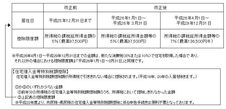 居住日がH26年4月1日～ 控除限度額が所得税の課税総所得金額等の7％（最高136,500円※）に変更