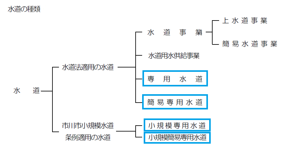 水道の種類は水道法適用の水道と市川市小規模水道条例適用の水道に分別され、水道法適用の水道は「水道事業」、「水道用水供給事業」、「専用水道」、「簡易専用水道」があります。市川市小規模水道条例適用の水道は、「小規模専用水道」、「小規模簡易専用水道」があります。
