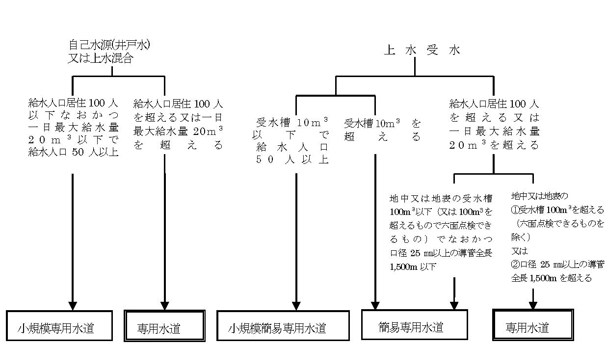 水道施設の分類について、自己水源（井戸水）または上水混合のもので、給水人口居住100人を超えるまたは一日最大給水量20立方メートルを超えるものは「専用水道」、それ以外は「小規模専用水道」になります。また、上水受水のうち、給水人口居住100人を超えるまたは一日最大給水量20立方メートルを超えるもので、地中または地表の受水槽100立方メートルを超える、または口径25ミリメートル以上の導管で全長1500メートルを超えるものは「専用水道」、それ以外は「簡易専用水道」になります。一方上水受水のうち、受水槽が10立方メートルを超えるものは「簡易専用水道」、10立方メートル以下で給水人口が50人以上のものは「小規模簡易専用水道」になります。