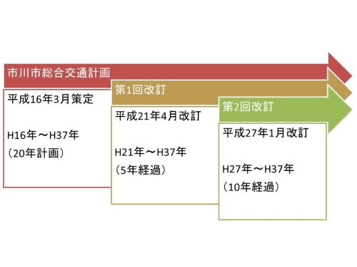 これまでの改訂