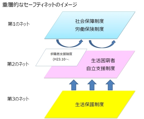 重層的なセーフティネットのイメージ