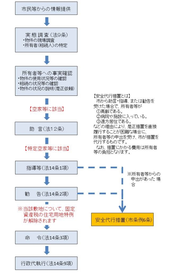 市の対応の流れ