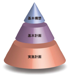 基本構想、基本計画、実施計画の図