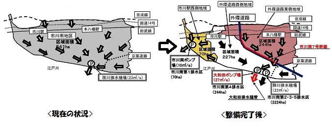イラスト：雨水排水の現況と整備完了後