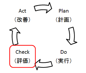 PDCAサイクル概念図