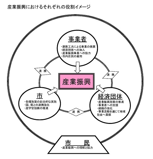 産業振興条例　イメージ図