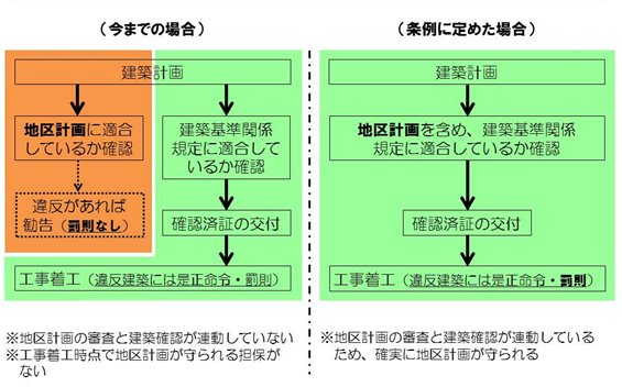 条例化の効果。今までは、地区計画の内容を届出で確認しており、工事着工時点で地区計画が守られる担保がありませんでした。しかし、地区計画の内容を条例に定めることで、地区計画の審査と建築確認が連動するため、確実に地区計画が守られるようになります。