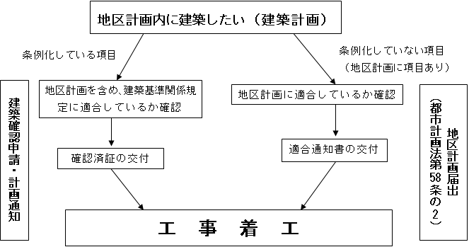 条例化に伴う手続きフロー。地区計画区域内の建築計画に対し、条例化している項目は、建築確認申請の中で建築基準関係規定に適合しているかを審査し、条例化していない項目は、従来通り地区計画の届出の中で適合しているか確認を行うこととなります。