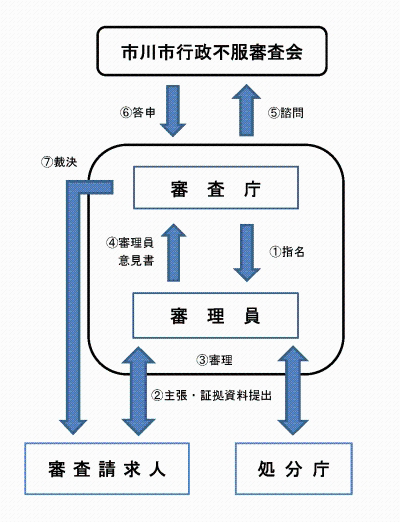 審査請求の一般的な手続の流れ