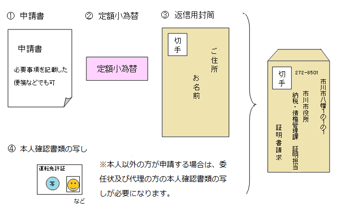 郵送で証明をとるときに必要なもの