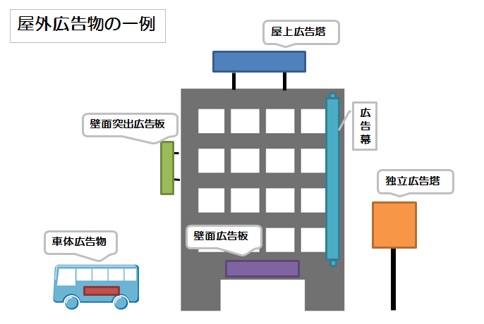 主な屋外広告物としては、屋上広告塔、壁面広告板、壁面突き出し広告板、独立広告塔などがあります。