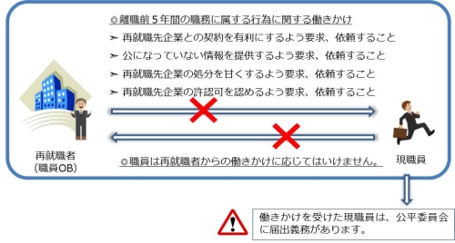 離職前5年間の職務に属する行為に関する働きかけ