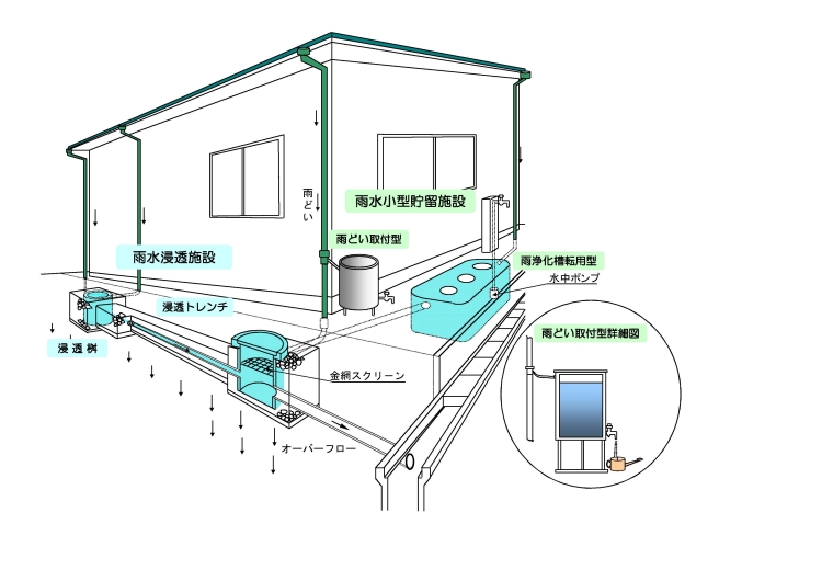 浸透施設及び小型貯留施設の設置例