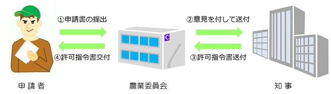 市街化区域内の農地転用の流れ　1申請者が申請書の提出2農業委員会は意見を付して県知事に申請書を送付3県知事は農業委員会に許可指令書を送付4農業委員会は許可指令書を申請者に交付