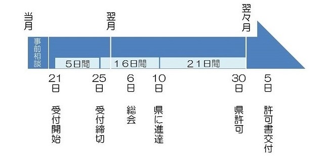 標準事務処理日数　申請書受付からおおむね40日後に許可書交付となります