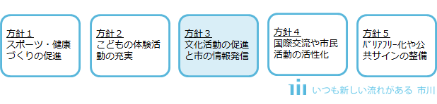 方針1　スポーツ・健康づくりの促進　方針2　こどもの体験活動の充実　方針3　文化活動の促進と市の情報発信　方針4　国際交流や市民活動の活性化　方針5　バリアフリー化や公共サインの整備