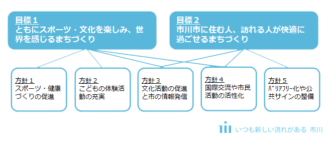 目標と方針の図解